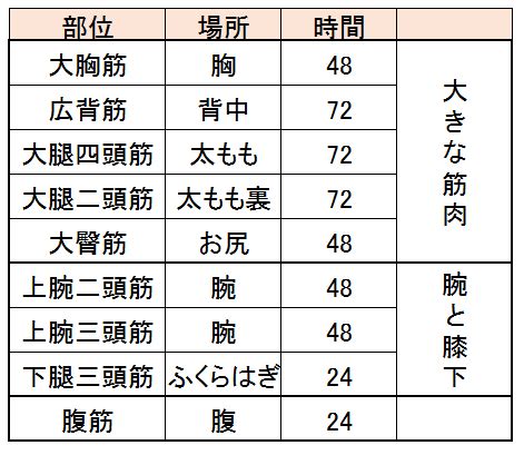 超回復 部位|筋トレの超回復時間の部位別一覧！腹筋は毎日でもOK？